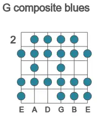 Guitar scale for composite blues in position 2